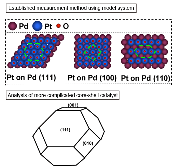 Fig. 2	Schematic illustrating model system and different core-shell catalysts