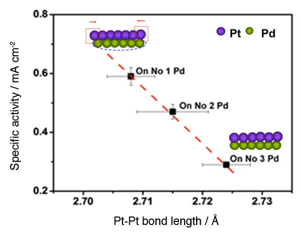 Fig. 3	Correlation between activity of core-shell catalyst and Pt-Pt bond length