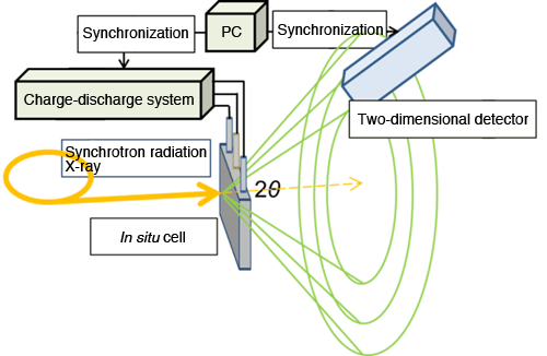 Fig. 1	Measurement method based on time-resolved X-ray diffraction under operating conditions of lithium-ion battery