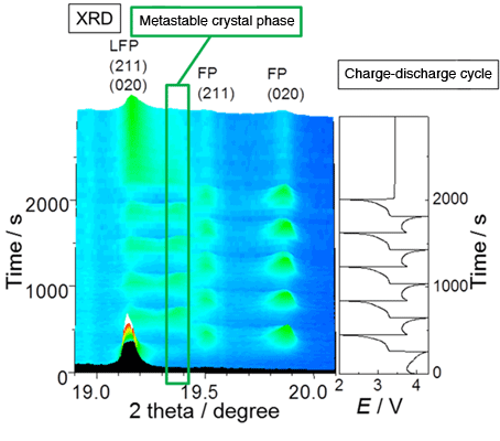 Fig. 2	Change in X-ray diffraction pattern during fast-charging and fast-discharging reactions of LiFePO4