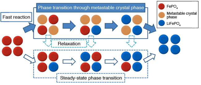 Fig. 3	Phase transition path via metastable crystal phase during fast reaction of LixFePO4