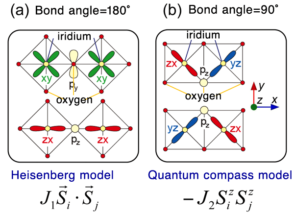 Fig. 2	Interaction between magnetic moments via O atom