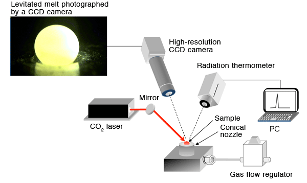 Fig. 1	Equipment for fabricating glass by containerless processing*4