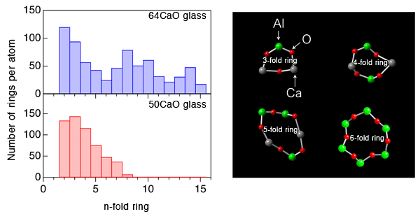 Fig. 2	Ring-size distribution in glass