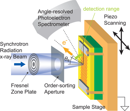 Figure 1 Schematic image of the 3DnanoESCA equipment