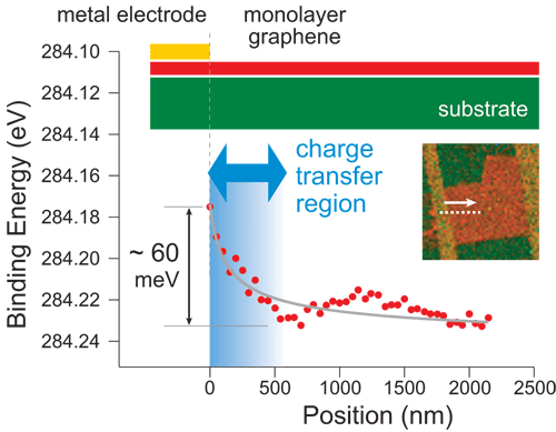 Figure 3 Line profile for the binding energy peak position of the graphene sp2 component taken along the dashed white line shown in the inset mapping image.