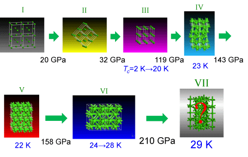 Fig. 1		Successive phase transitions of calcium