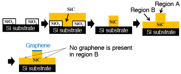 Fig. 1	Schematic of process of graphene nanopatterning