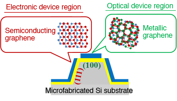 Fig. 3	Schematic of nanoscale multifunctional graphene-based material realized by MEMS technology