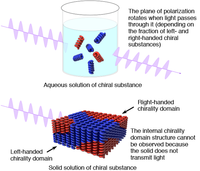 Fig. 1	General method of chiral discrimination