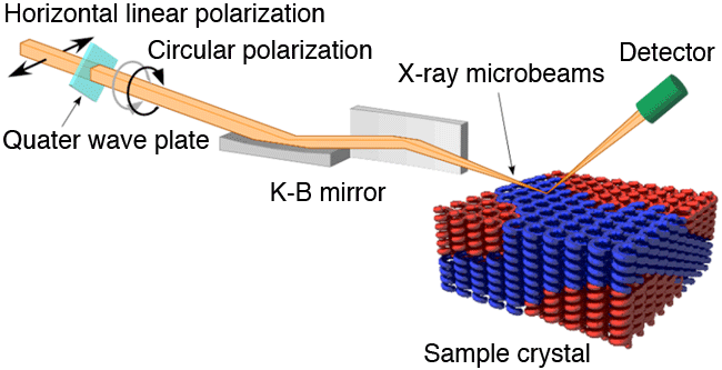 Fig. 2	Scanning X-ray microscope developed in this research