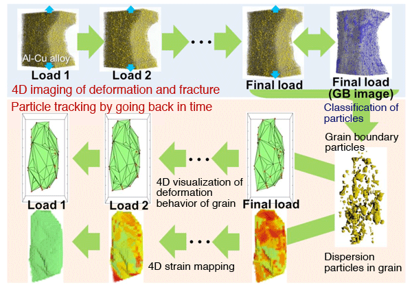 Fig. 3	Principle of grain boundary tracking technique