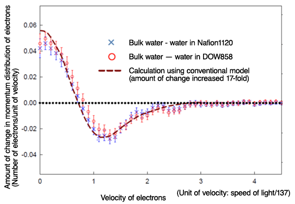 Fig. 3		Difference in momentum distribution of electrons between water molecules confined in nanodomains of electrolyte membranes and bulk water molecules