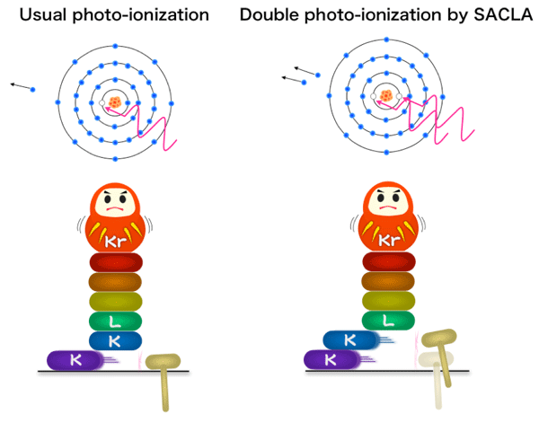 Fig. 1 Photo-ionization of krypton atom by X-rays
