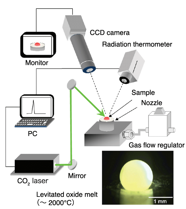 Fig. 1	Containerless processing apparatus for glass bead synthesis