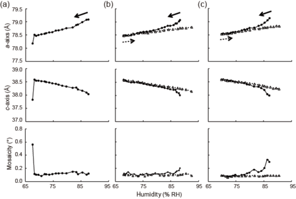 Fig. 4  Changes in crystal lattices due to humidity control