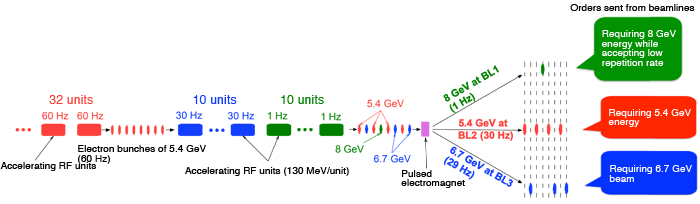 Fig. 2  Example of customized acceleration of electrons by the new method developed in this study