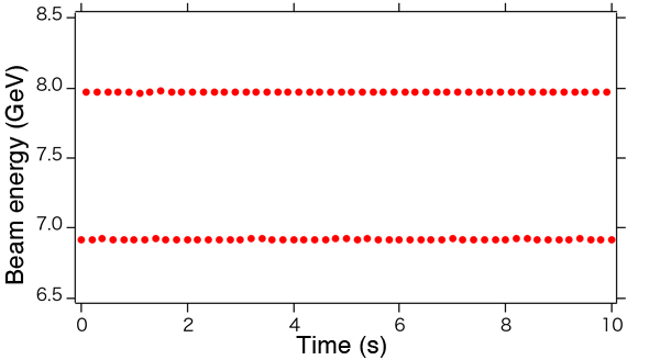 Fig. 3  Measured beam energies of electron bunches, which are 10 Hz and alternately accelerated to two target beam energies