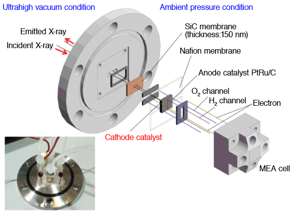 Figure 1 Schematic diagram and photo of the operando soft X-ray emission spectroscopy system