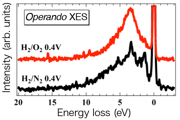 Figure 2 Fe 2p-3d soft X-ray emission spectra for multi-step processed carbon-related catalysts