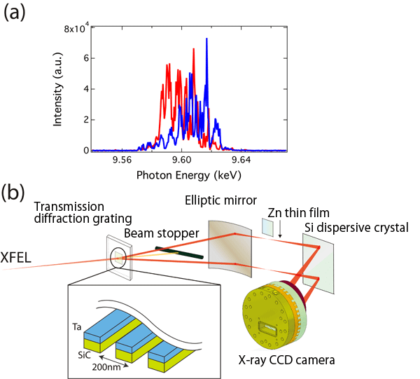 Fig. 1	(a) Spectrum of self-amplified spontaneous emission (SASE) XFEL and (b) X-ray beams split using transmission diffraction grating and spectrometer consisting of elliptic mirror, Si dispersive crystal, and X-ray charge-coupled device (CCD) camera