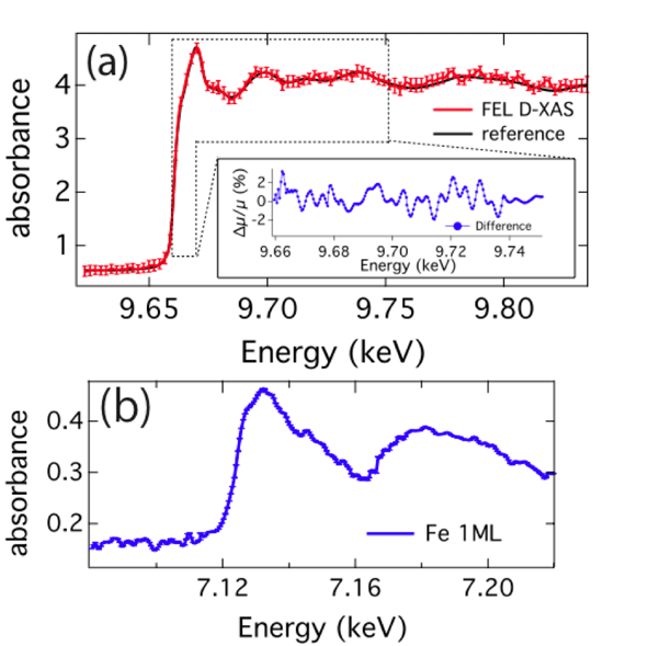 Fig. 3	X-ray absorption spectra for various samples