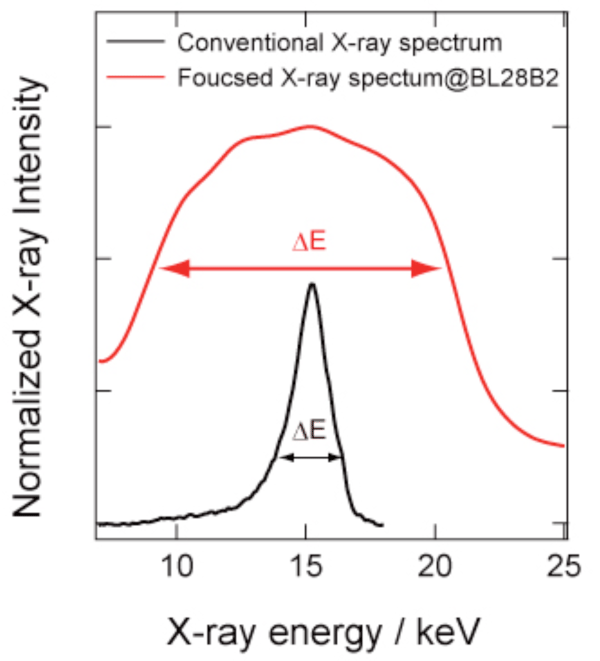 Fig. 1	X-ray energy spectra