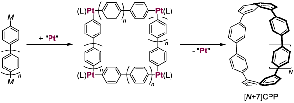 Fig. 1	Synthesis of cycloparaphenylene (CPP) using square tetranuclear platinum complex