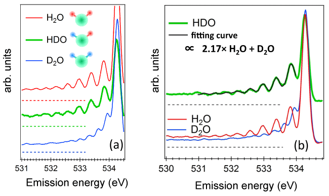 Figure 3  (a) Comparison of the multiple vibrational exciation spectra among H2O, HDO and D2O and (b) HDO spectrum fitted by the sum of H2O and D2O spectra