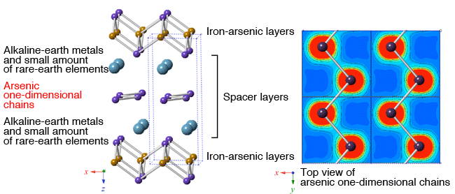 Fig. 1	Crystal structure of novel iron-based superconductors (sandwich structure consisting of iron-arsenic layers and spacer layers). 