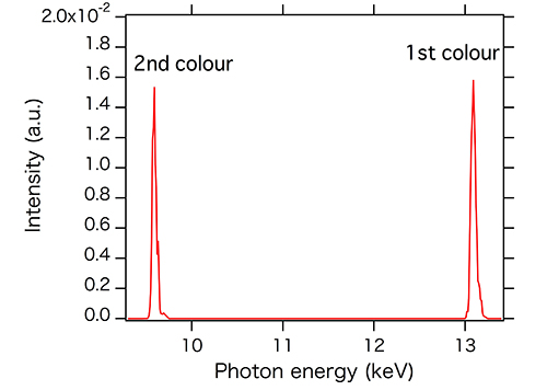 Measured spectrum of the two-color XFEL