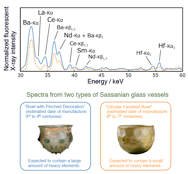 Fig. 2  Measured values for two types of glass vessel with different typological features