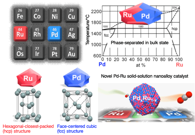 Fig. 1	Novel Pd-Ru solid-solution nanoalloy catalyst in which Pd and Ru are mixed with each other at the atomic level, and its CO-oxidizing activity
