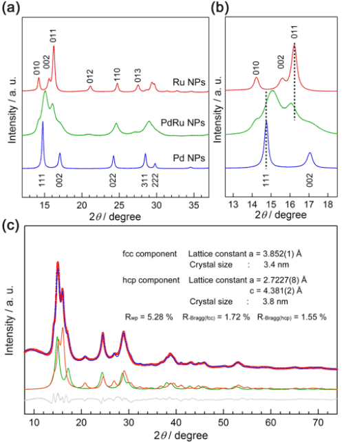Fig. 3	(a) (b) Powder X-ray diffraction patterns of novel Pd-Ru solid-solution nanoalloy catalyst and (c) their Rietveld analysis results