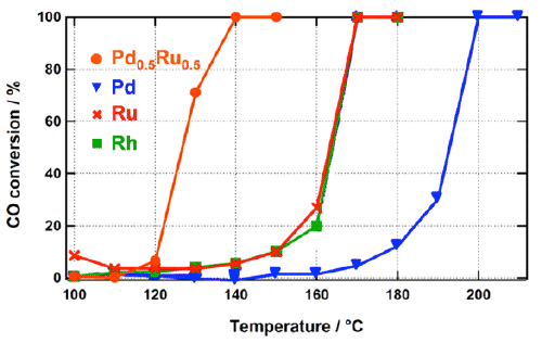Fig. 4	CO-oxidizing activity of novel Pd-Ru solid-solution nanoalloy catalyst