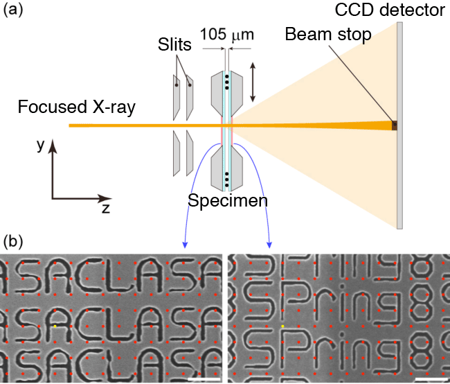 Fig. 1	(a) Schematic of optical system for X-ray ptychography. (b) Electron microscopy images of specimen.