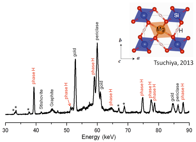 Fig. 2	X-ray diffraction pattern of phase H at high pressures and its predicted crystal structure