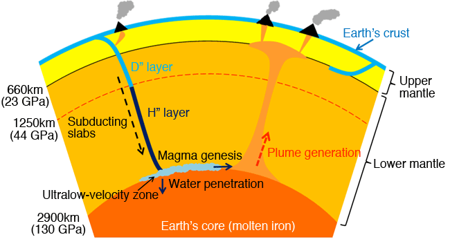 Fig. 4	Earth’s interior structure and transport of water into deep Earth suggested in this study  