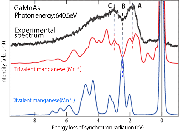 Fig. 3	Soft X-ray emission spectrum of GaMnAs and simulation results