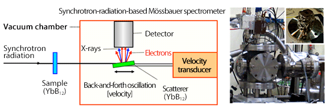 Fig. 1: Schematic of the system for synchrotron-radiation-based Mössbauer absorption spectroscopy