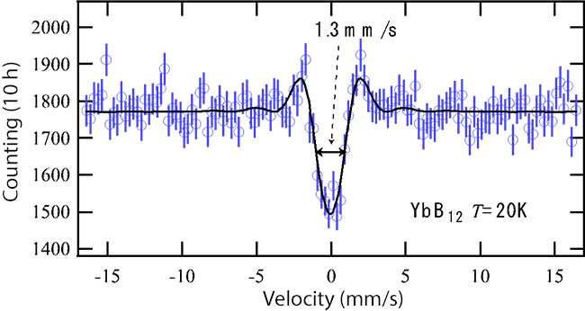 Fig. 2: Synchrotron-radiation-based Mössbauer absorption spectra of YbB12