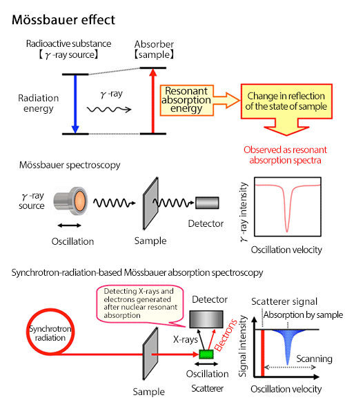 Schematic of the Mössbauer effect and Mössbauer spectroscopy