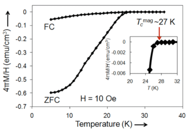 Fig.1  Magnetization curve of the new double perovskite bismuth oxide superconductor having a transition temperature of 27 K.