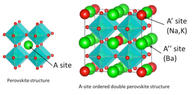 Fig. 2  Crystallographic scheme of simple perovskite and A-site ordered double perovskite structures. 