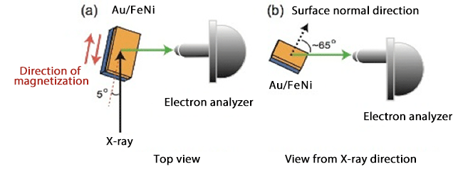 Schematic diagrams showing the experimental geometry of newly developed spin-resolved photoemission spectroscopy in this work.