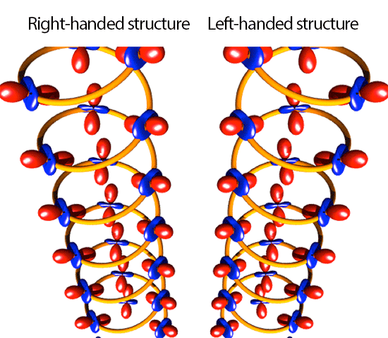 Fig. 2	Mirror-image structures of helical electric quadrupoles