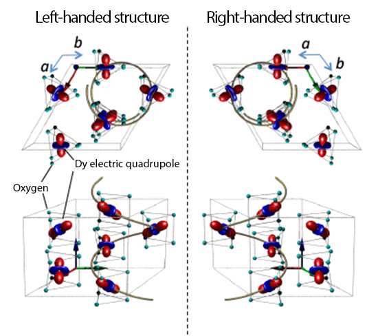 Fig. 3	Crystal structures and enantiomers in DyFe3(BO3)4 electric quadrupoles observed in this study