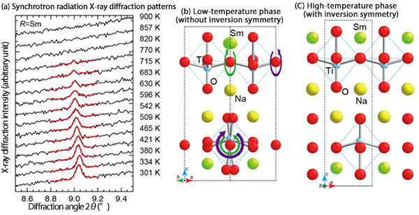 Figure 3: (a) Temperature dependence of synchrotron radiation X-ray powder diffraction patterns of NaSmTiO4.