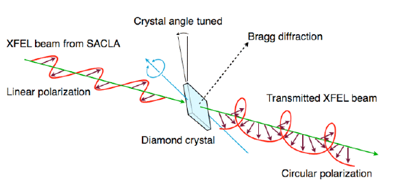 Fig. 1　Conversion of X-ray polarization states using a diamond crystal.