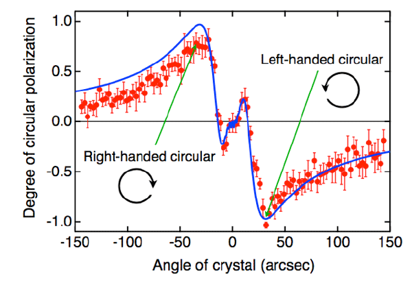 Fig. 3　Degrees of circular polarization as a function of the angle of diamond crystal.